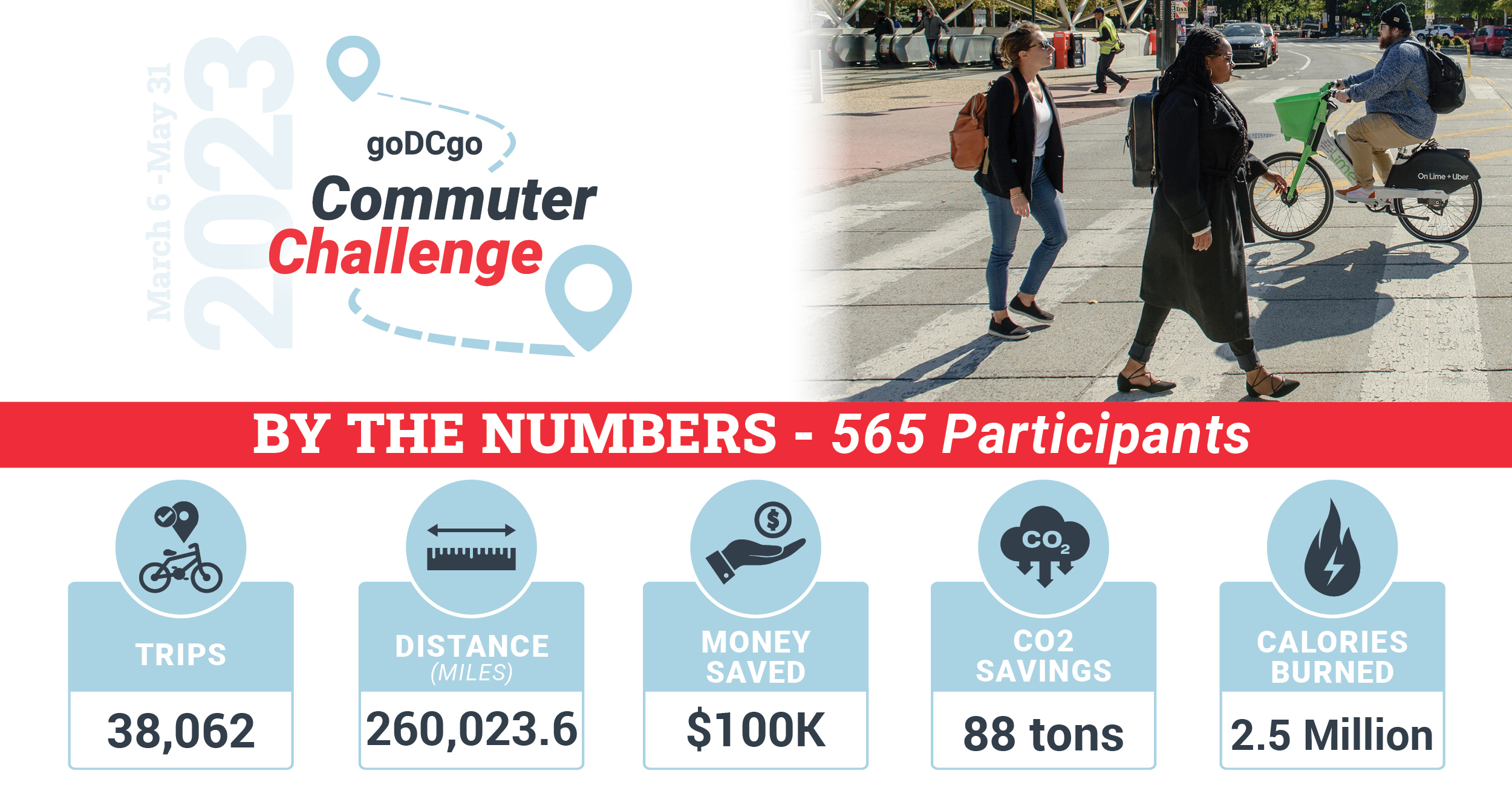 Thumbnail for The Results Are In: 2023 Commuter Challenge